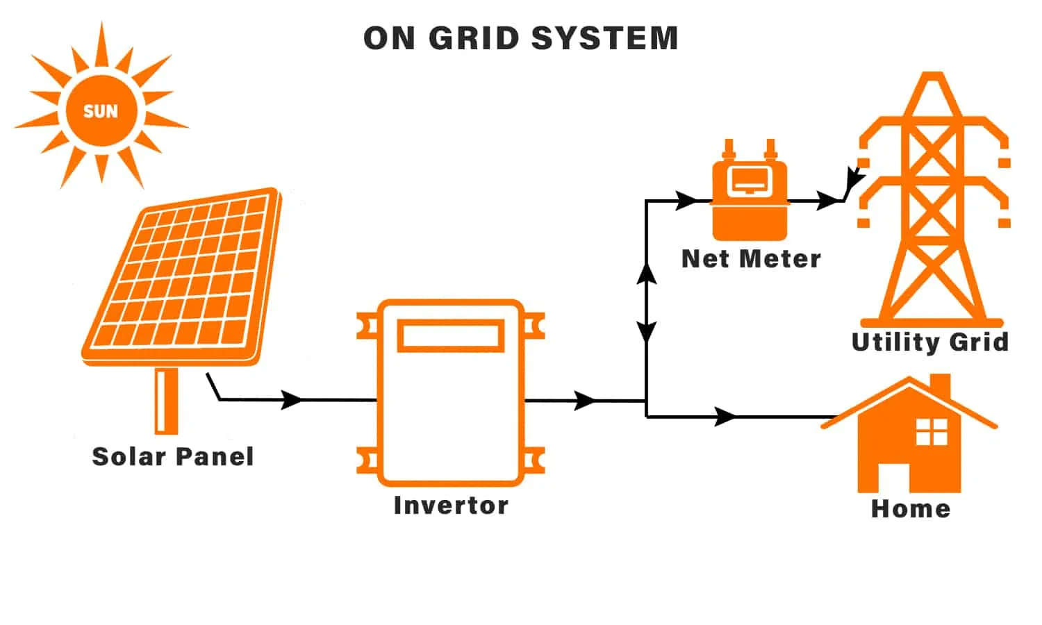 On-grid solar system